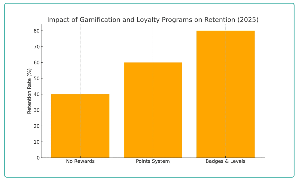 Top 10 Mobile App Benefits & Key Considerations 4 impact-of-gamification-and-loyalty-programs-on-retention