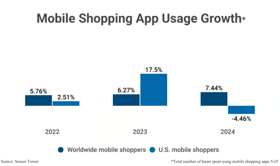 mobile-shopping-app-usage-growth
