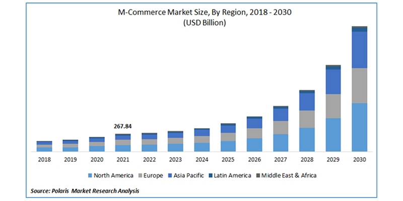 9 Mobile Commerce Trends & How to Sell Smarter in 2025 1 mobile-e-commerce-trends-and-statistics