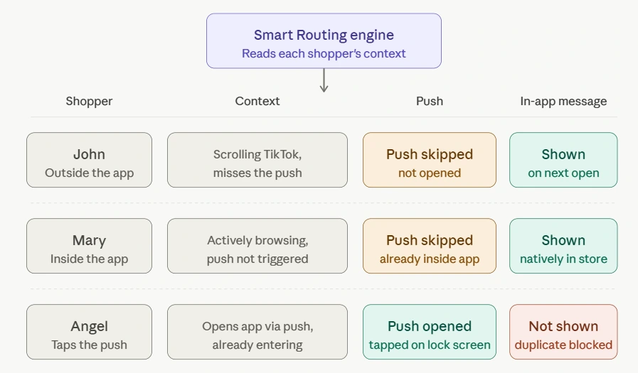 In-app Message, Smarter Push Automation, and Industry Screen Templates 3 smart-routing-infographic