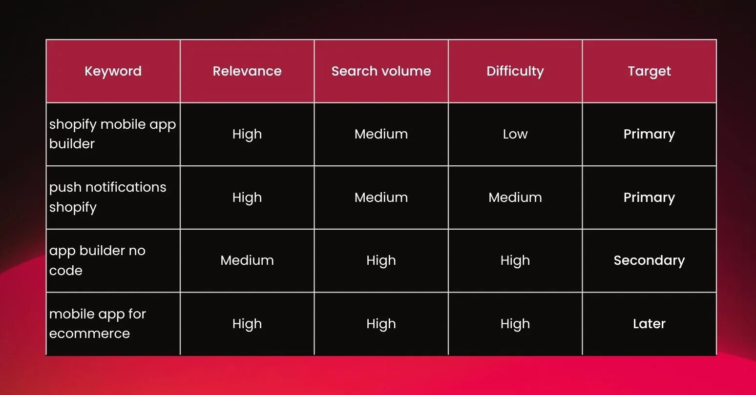 How to Build an ASO Strategy: A Step-by-Step Framework for 2026 4 aso-keyword-prioritization-matrix-relevance-search-volume-difficulty