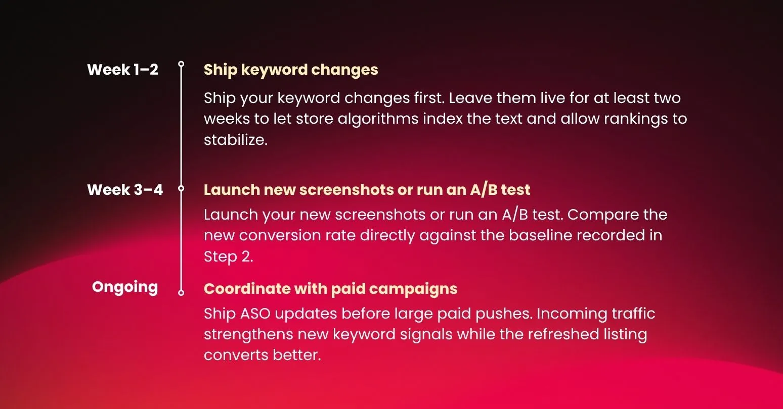 How to Build an ASO Strategy: A Step-by-Step Framework for 2026 5 aso-testing-timeline-metadata-week-1-2-creatives-week-3-4