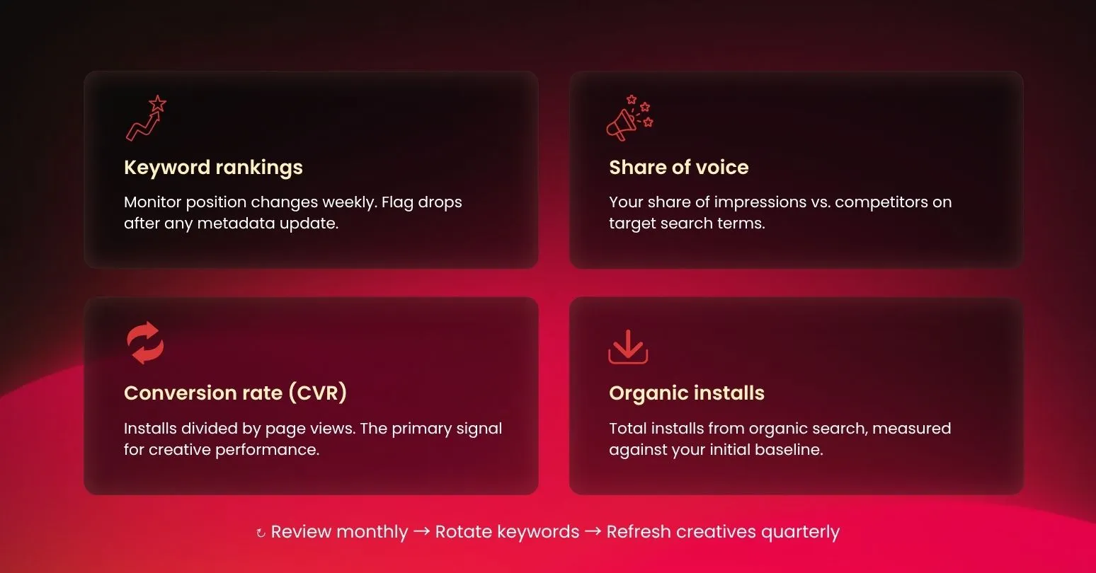 How to Build an ASO Strategy: A Step-by-Step Framework for 2026 6 aso-performance-metrics-keyword-rankings-share-of-voice-cvr-organic-installs